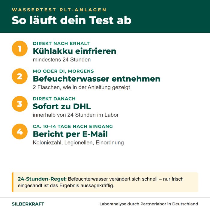 Ablauf Wassertest RLT-Anlagen: Kühlakku einfrieren, Probe morgens, sofort zu DHL, Bericht nach 10–14 Tagen
